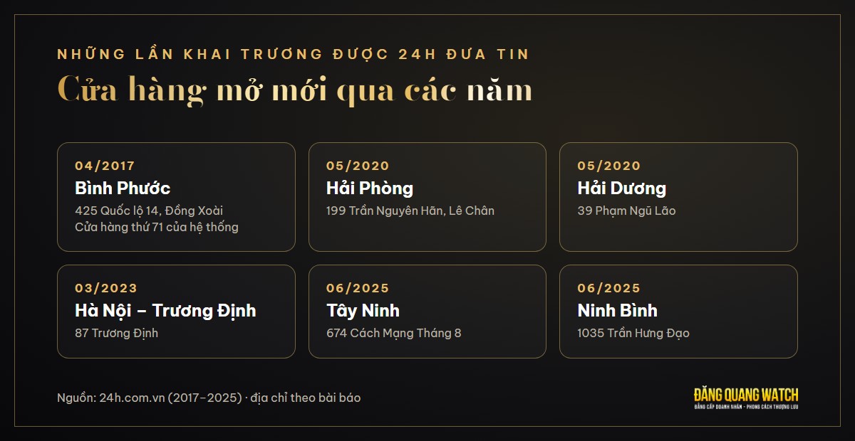 Các cửa hàng Đăng Quang Watch khai trương được báo 24h đưa tin từ 2017 đến 2025