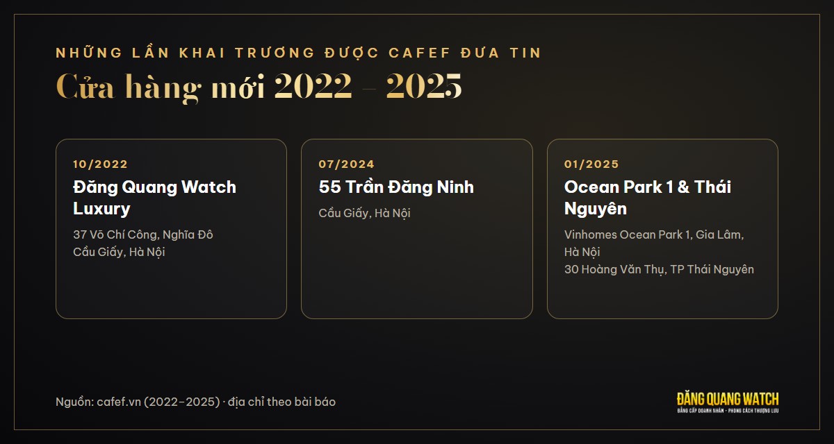 Các cửa hàng Đăng Quang Watch khai trương được CafeF đưa tin từ 2022 đến 2025