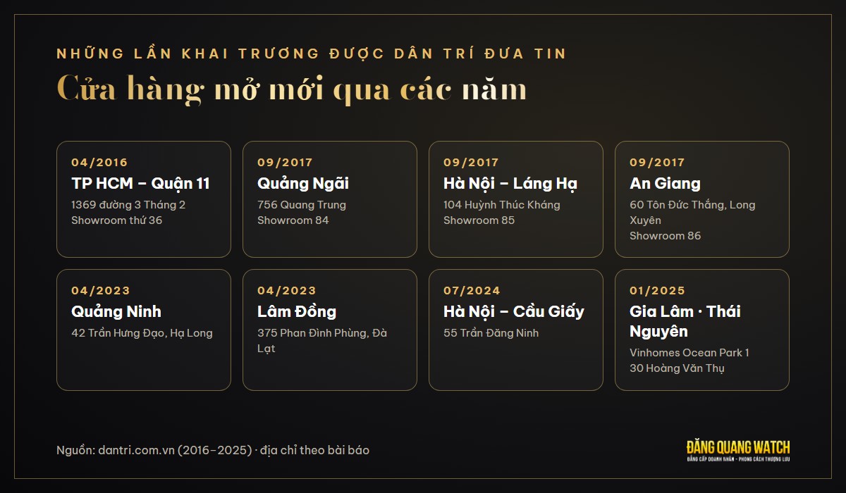 Các cửa hàng Đăng Quang Watch khai trương được báo Dân trí đưa tin từ 2016 đến 2025