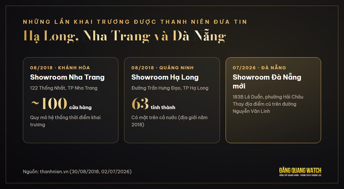 Các showroom Đăng Quang Watch Nha Trang, Hạ Long, Đà Nẵng được báo Thanh Niên đưa tin