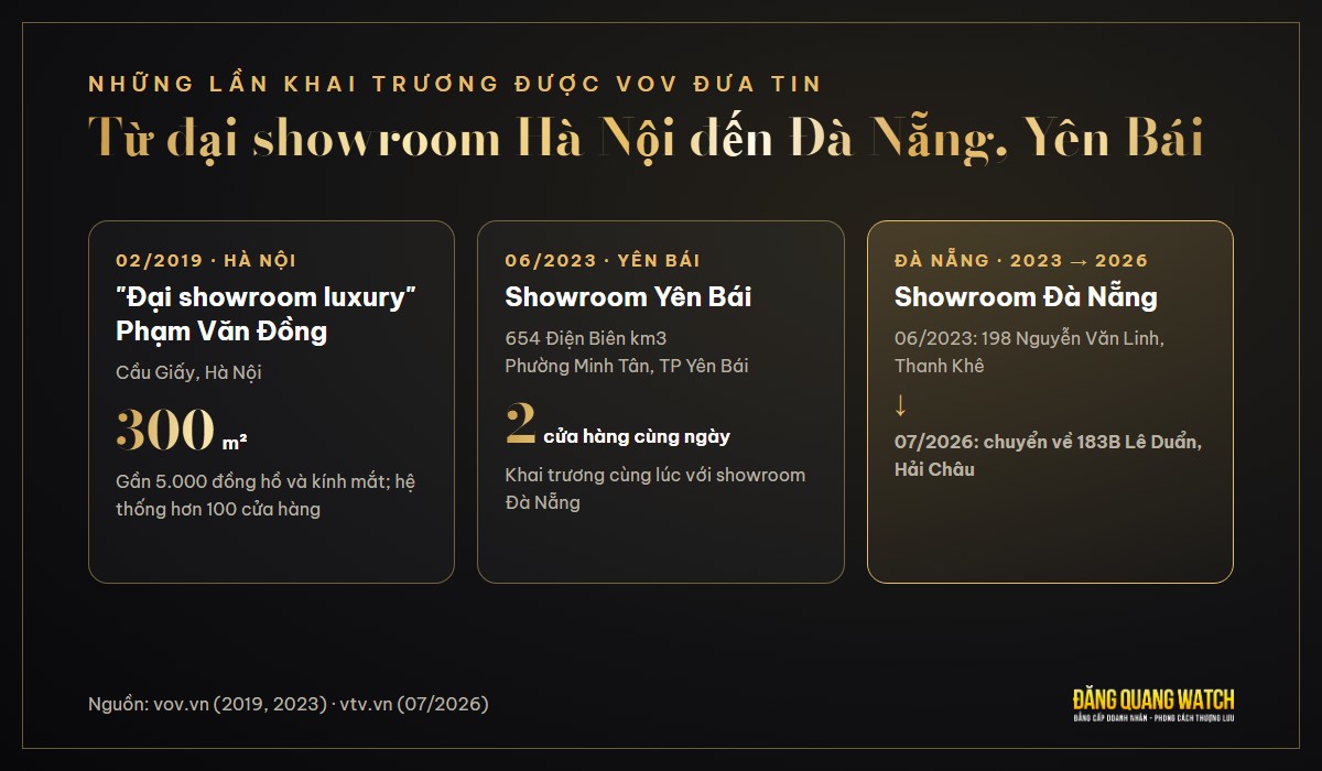 Các cửa hàng Đăng Quang Watch được VOV đưa tin: đại showroom Phạm Văn Đồng, Yên Bái, Đà Nẵng