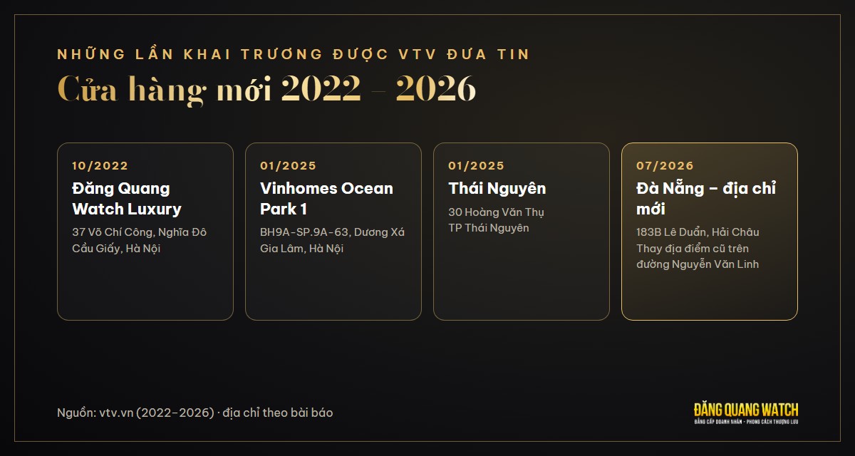 Các cửa hàng Đăng Quang Watch khai trương được VTV đưa tin: Luxury Cầu Giấy, Ocean Park 1, Thái Nguyên, Đà Nẵng