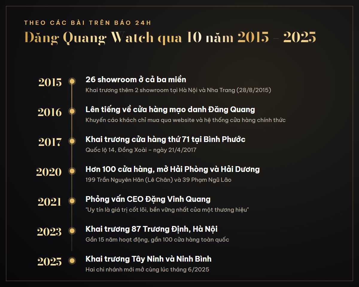 Đăng Quang Watch qua 10 năm 2015-2025 theo các bài viết trên báo 24h