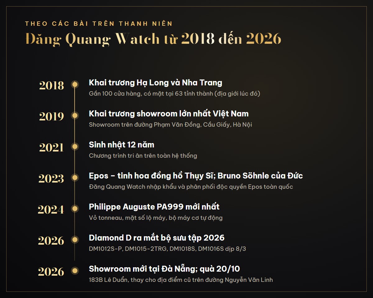 Đăng Quang Watch từ 2018 đến 2026 theo các bài viết trên báo Thanh Niên