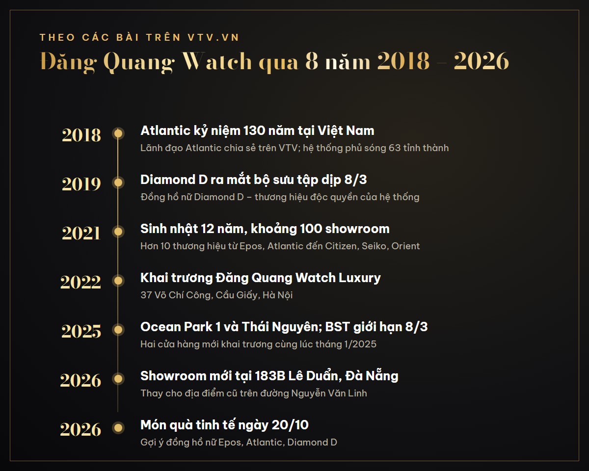 Đăng Quang Watch qua 8 năm 2018-2026 theo các bài viết trên VTV.vn