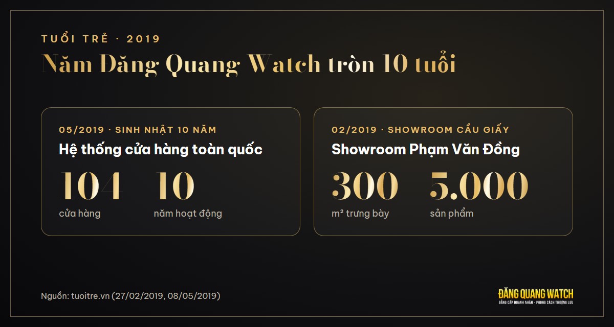 Năm 2019 Đăng Quang Watch tròn 10 tuổi với 104 cửa hàng, showroom 300 m2 tại Cầu Giấy