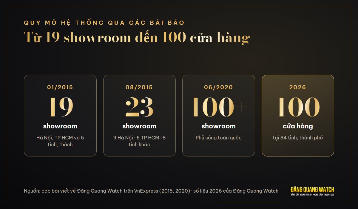 Số showroom Đăng Quang Watch qua các năm: từ 19 showroom năm 2015 đến 100 cửa hàng năm 2026