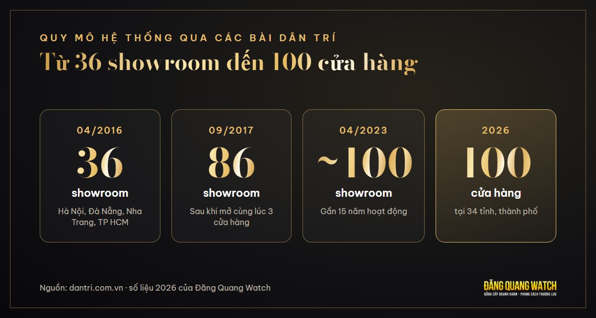 Quy mô hệ thống Đăng Quang Watch: từ 36 showroom năm 2016 đến 100 cửa hàng năm 2026