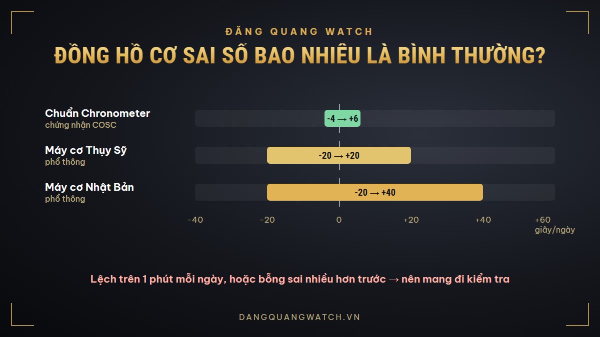 Biểu đồ sai số đồng hồ cơ bao nhiêu giây mỗi ngày là bình thường: chuẩn COSC, máy Thụy Sỹ, máy Nhật