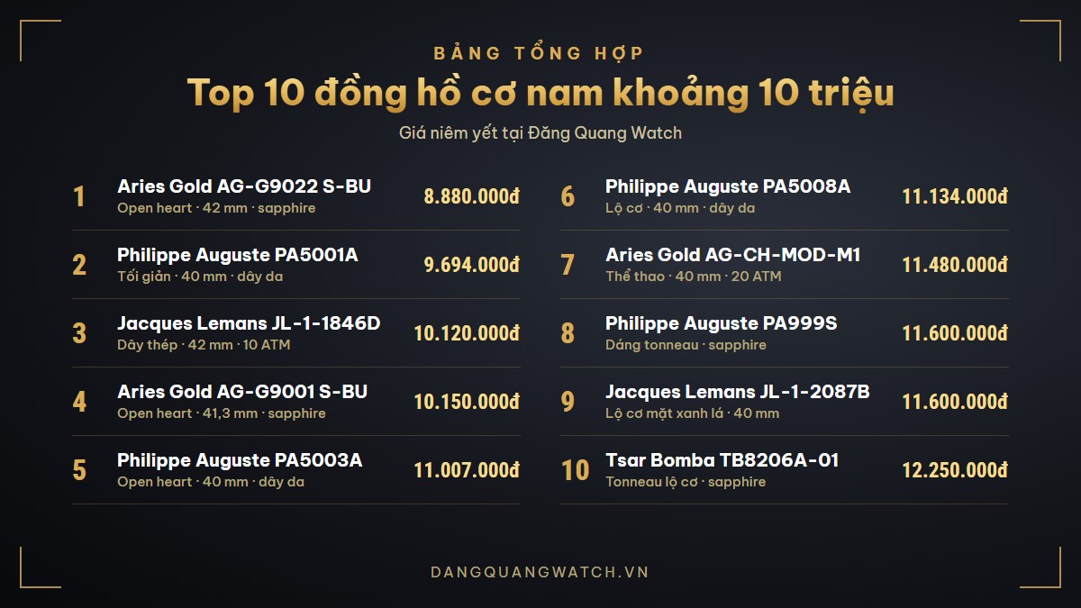 Bảng top 10 đồng hồ cơ nam khoảng 10 triệu: Aries Gold, Philippe Auguste, Jacques Lemans, Tsar Bomba kèm giá niêm yết