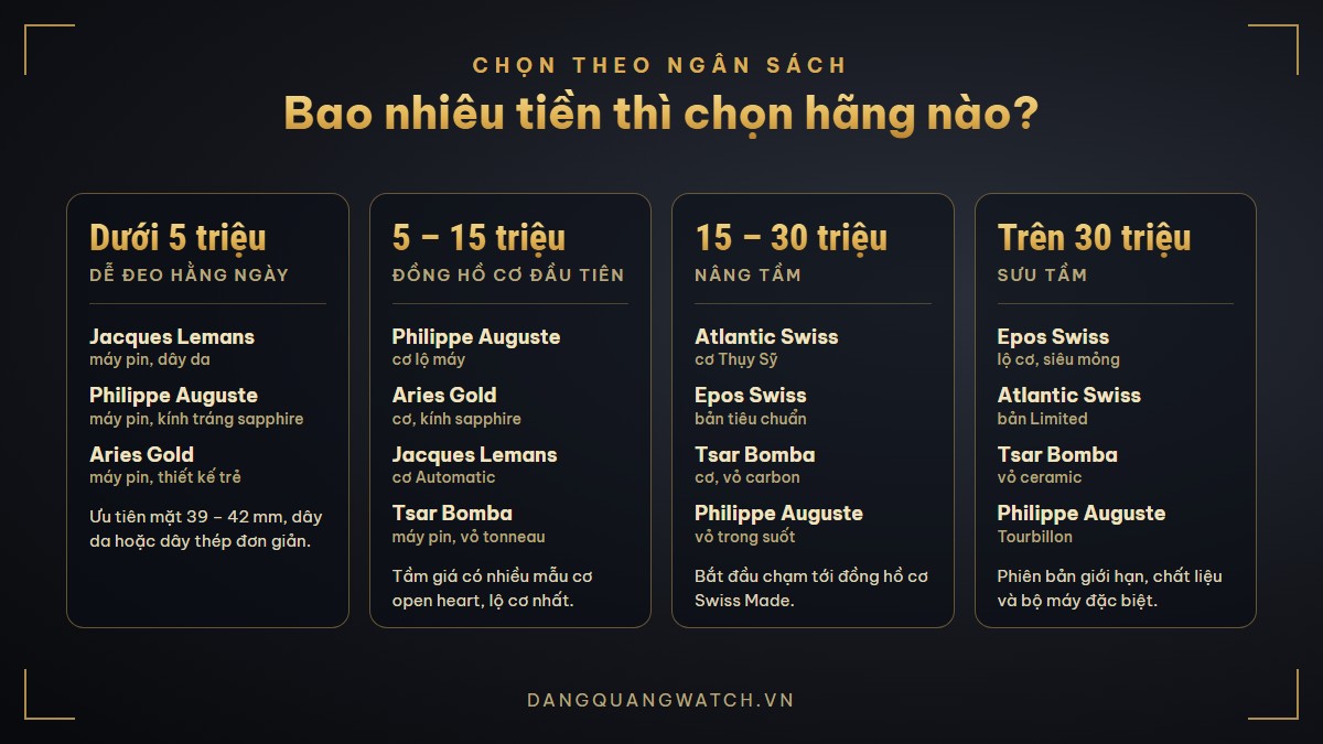 Chọn thương hiệu đồng hồ nam theo ngân sách: dưới 5 triệu, 5 – 15 triệu, 15 – 30 triệu và trên 30 triệu
