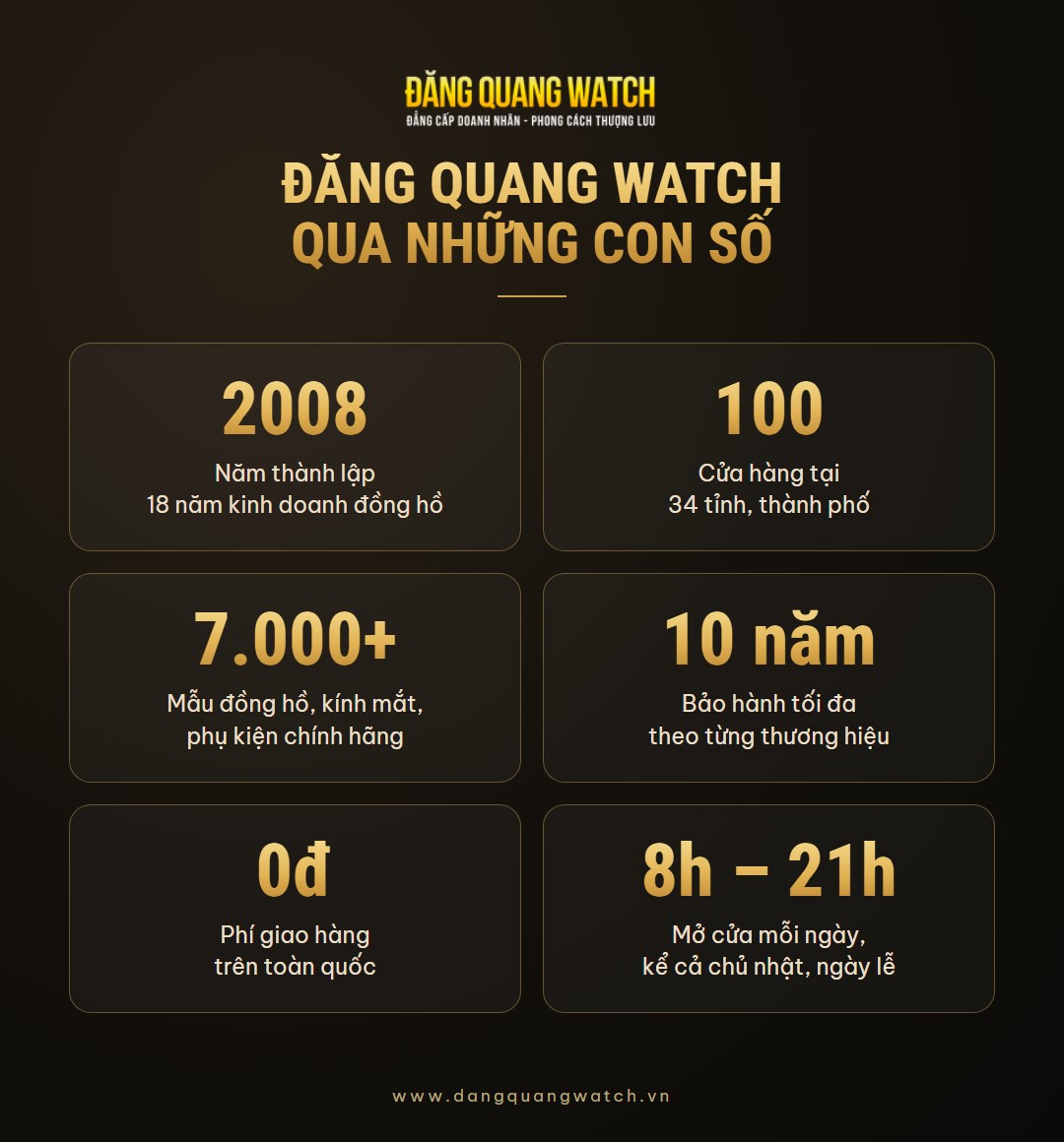 Đăng Quang Watch qua những con số: thành lập 2008, 100 cửa hàng, hơn 7.000 mẫu, bảo hành đến 10 năm