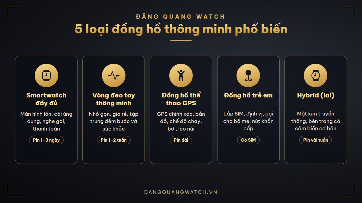 5 loại đồng hồ thông minh phổ biến: smartwatch đầy đủ, vòng đeo tay thông minh, đồng hồ thể thao GPS, đồng hồ trẻ em và hybrid