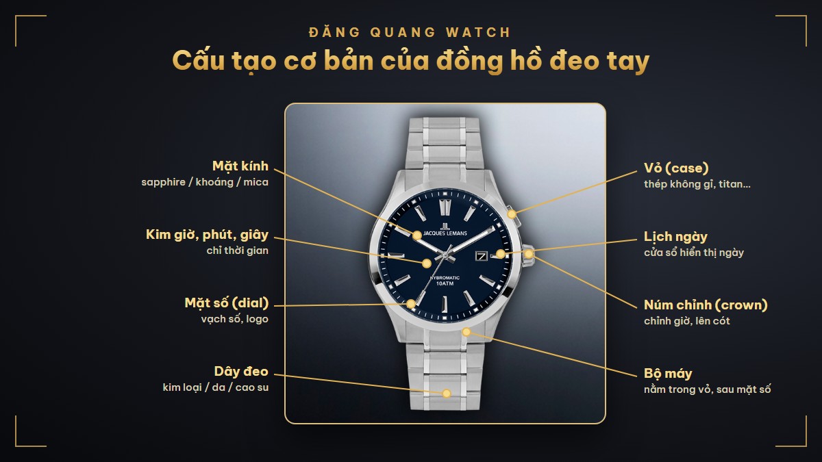 Cấu tạo cơ bản của đồng hồ đeo tay: mặt kính, kim, mặt số, dây đeo, vỏ, lịch ngày, núm chỉnh và bộ máy