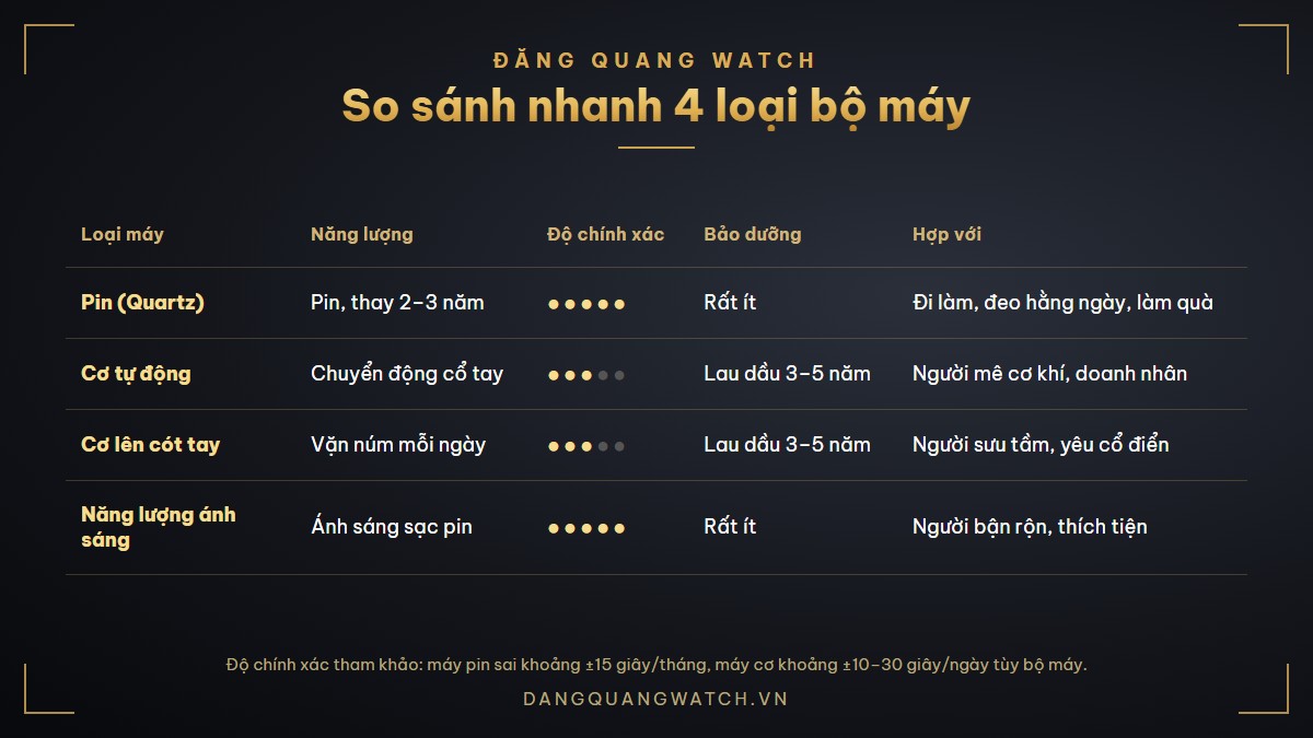 Bảng so sánh 4 loại bộ máy đồng hồ: pin Quartz, cơ tự động, cơ lên cót tay và năng lượng ánh sáng
