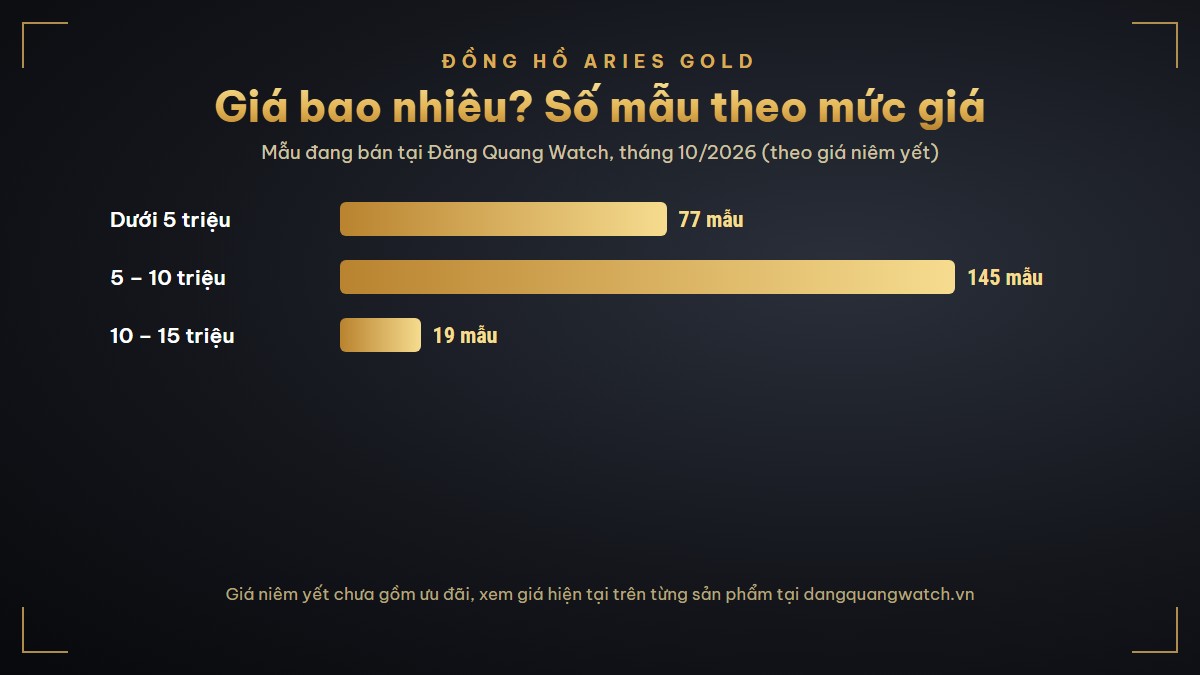 Đồng hồ Aries Gold giá bao nhiêu: số mẫu theo mức giá niêm yết