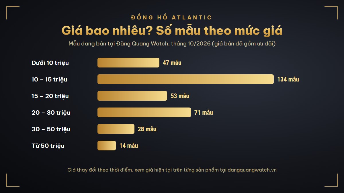 Đồng hồ Atlantic giá bao nhiêu: số mẫu theo mức giá từ dưới 10 triệu đến trên 50 triệu đồng