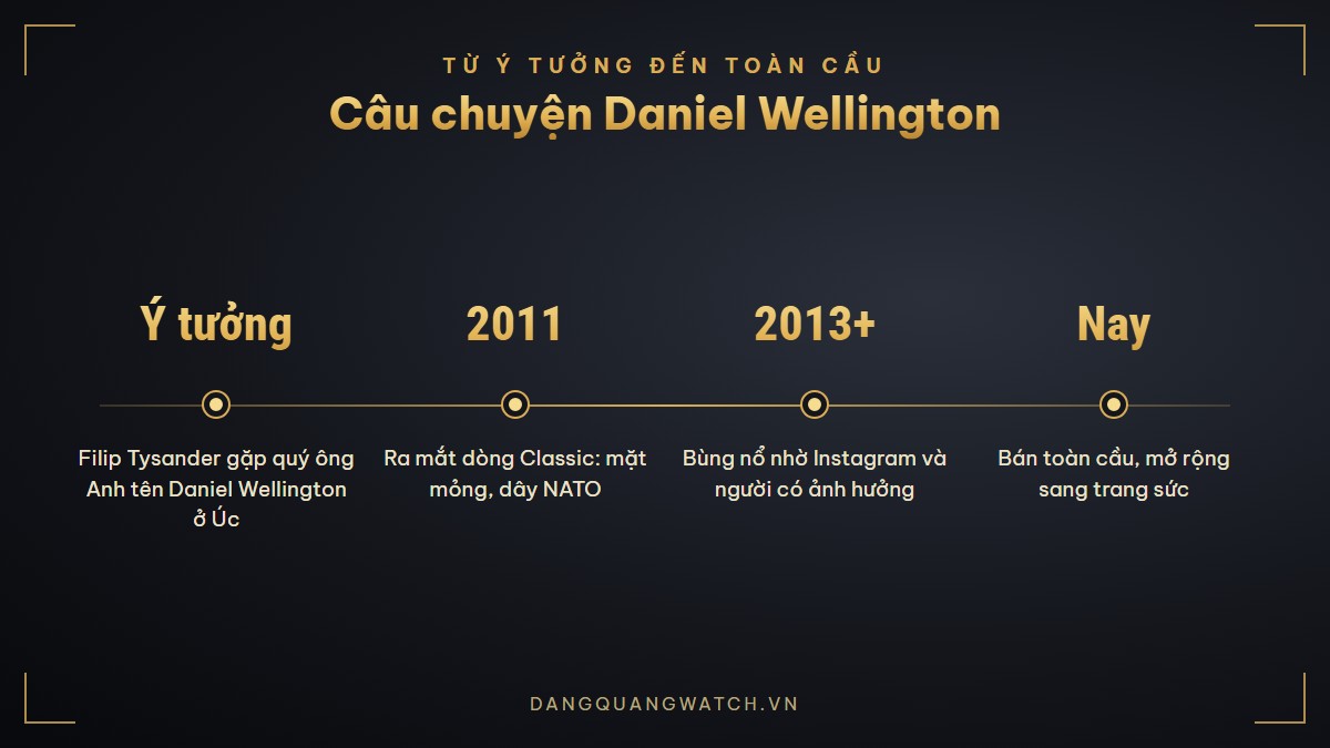 Câu chuyện thương hiệu Daniel Wellington: Filip Tysander gặp quý ông Anh ở Úc, ra mắt dòng Classic năm 2011, bùng nổ nhờ Instagram