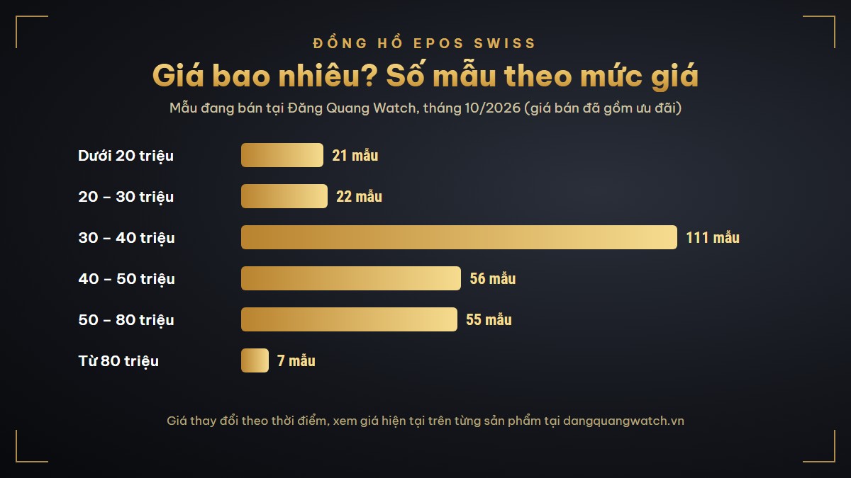 Đồng hồ Epos Swiss giá bao nhiêu: số mẫu theo mức giá từ dưới 20 triệu đến trên 80 triệu đồng