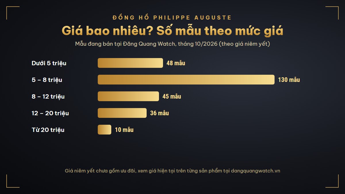 Đồng hồ Philippe Auguste giá bao nhiêu: số mẫu theo mức giá từ dưới 5 triệu đến trên 20 triệu đồng
