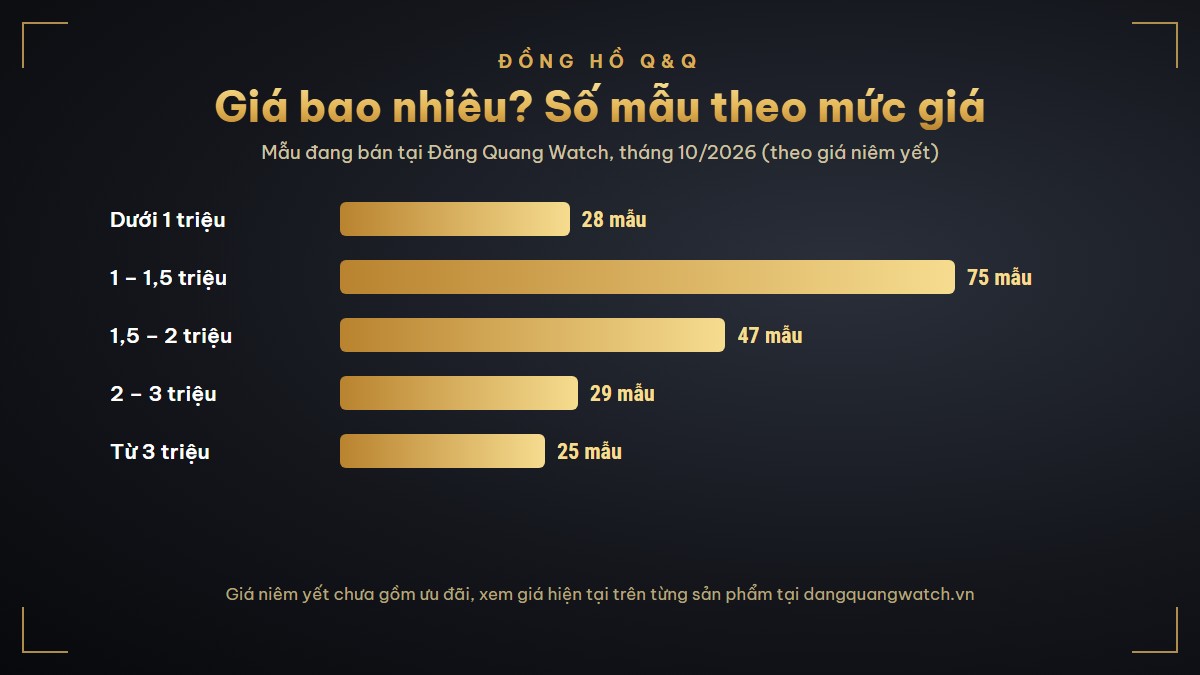 Đồng hồ Q&Q giá bao nhiêu: số mẫu theo mức giá từ dưới 1 triệu đến trên 3 triệu đồng