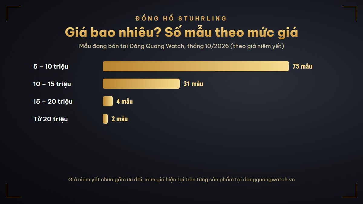 Đồng hồ Stuhrling giá bao nhiêu: số mẫu theo mức giá niêm yết
