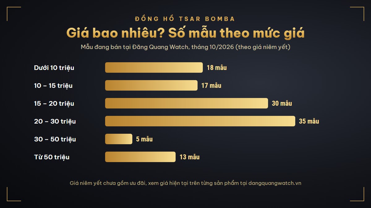 Đồng hồ Tsar Bomba giá bao nhiêu: số mẫu theo mức giá từ dưới 10 triệu đến trên 50 triệu đồng